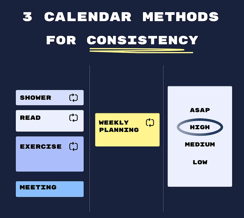 left column has repeating events, middle has one repeat event, right has a list of priorities from ASAP to low